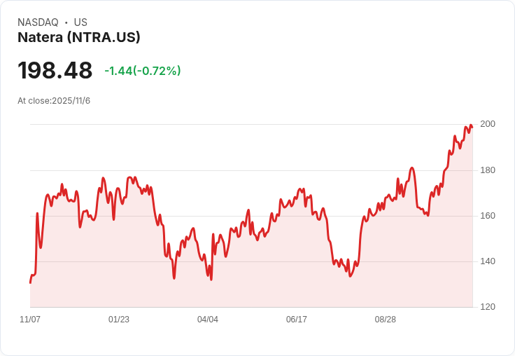 Natera Inc (NTRA) 第三季業績大爆發！收入增長35％及產品擴充套件引領未來