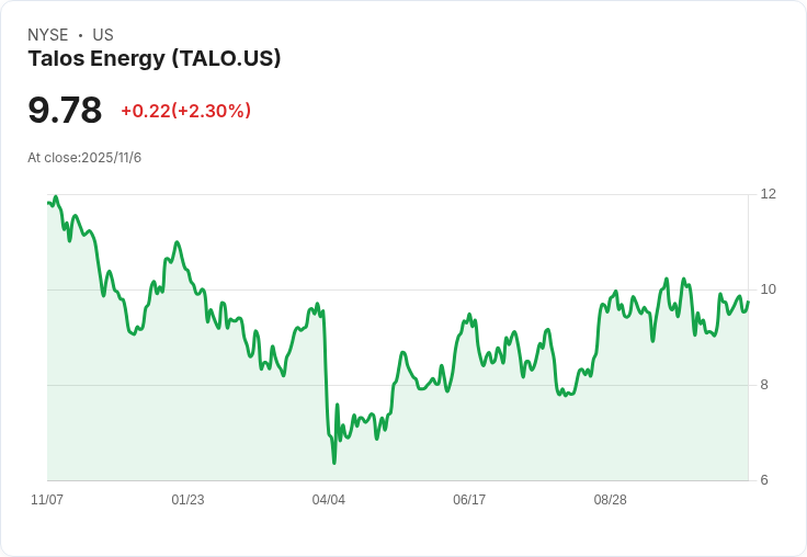 Talos Energy Q3業績亮眼！生產增長3％，自由現金流目標提前達成