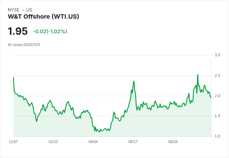 W&T Offshore 目標2025年第四季日產36,000桶油當量，強化財務表現！