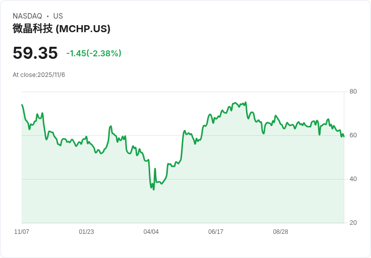 【財報電話會議】Microchip Technology財報電話會議揭示未來增長潛力,3奈米技術引領AI資料中心市場!