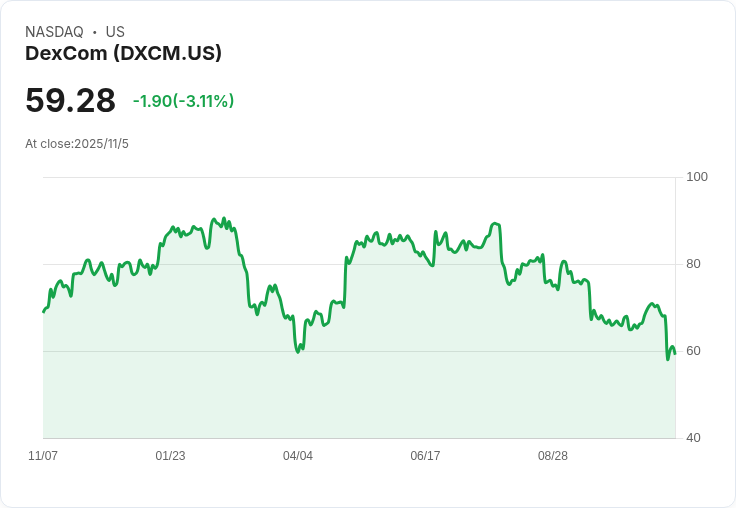 DexCom (DXCM) 面對訴訟潮，股價暴跌後的估值分析引發熱議！