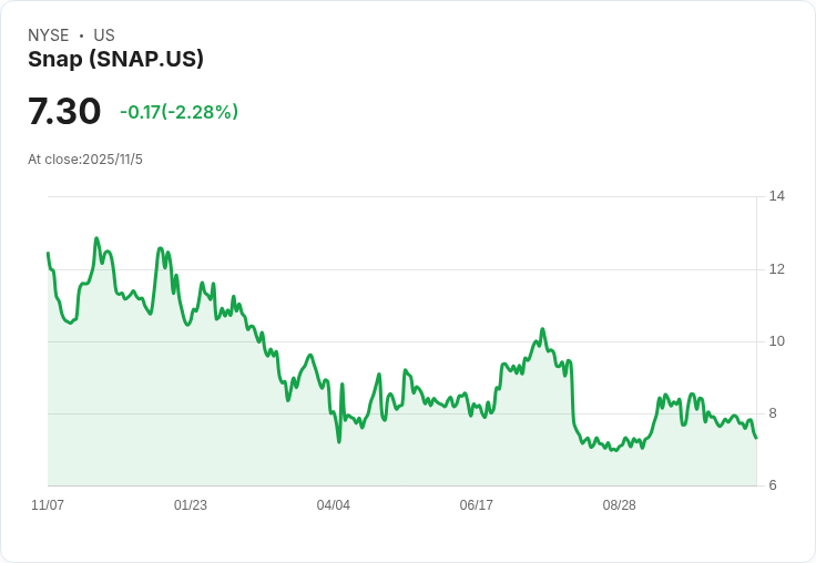 Snap股價暴漲10%!與Perplexity AI簽訂4億美元合作協議,第三季業績亮眼