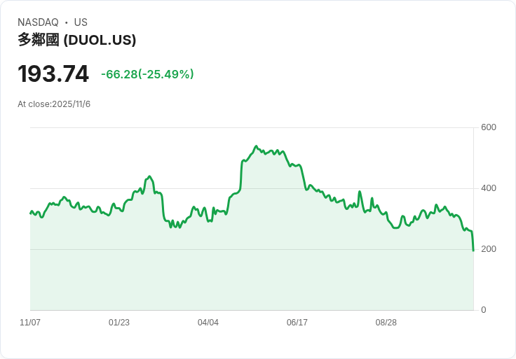 Duolingo股價暴跌25％，創下歷史最慘紀錄，重心轉向使用者增長