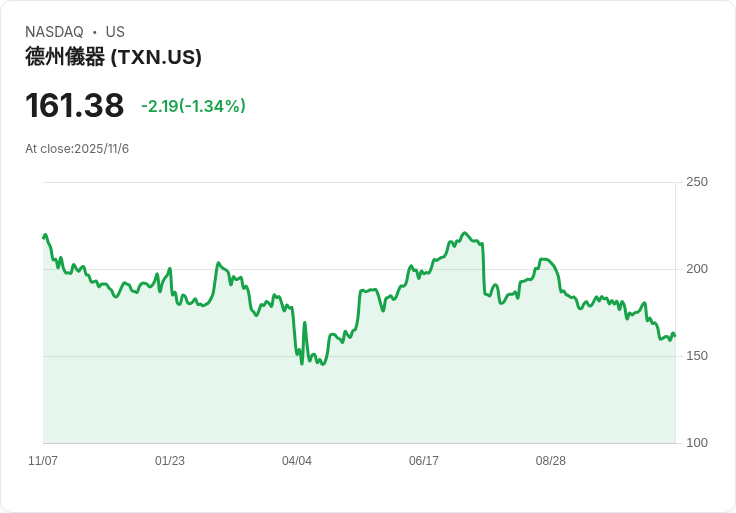 德州儀器(TXN)需求復甦緩慢 股價遭重創26.74％！