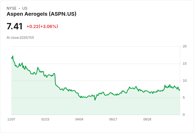 Aspen Aerogels 宣佈 2026 年目標達成 $200M 收支平衡,面對電動車需求重置與能源產業增長計畫