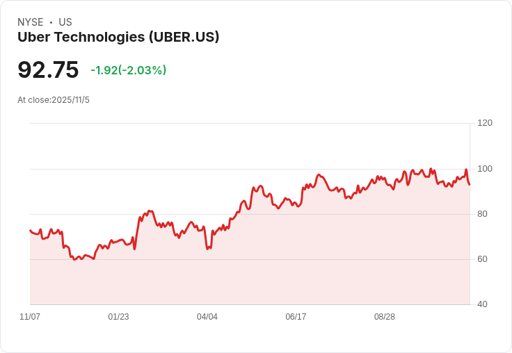 Uber積極擴充套件中東市場,瞄準土耳其Getir外送業務並攜手加拿大Loblaw零售巨頭!