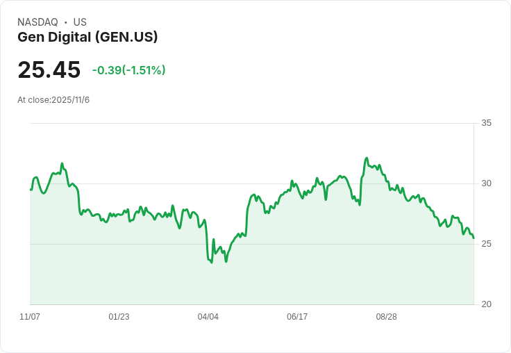 【財報電話會議】Gen Digital Inc. 營收創新高，AI驅動未來增長！