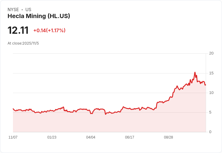 赫克拉礦業第三季創新高，現金流強勁推動淨負債減少83％！