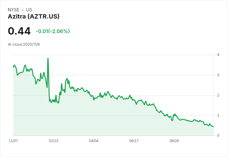 Azitra 否認 4400 萬美元直接發行報導，股價驟降近 19％！