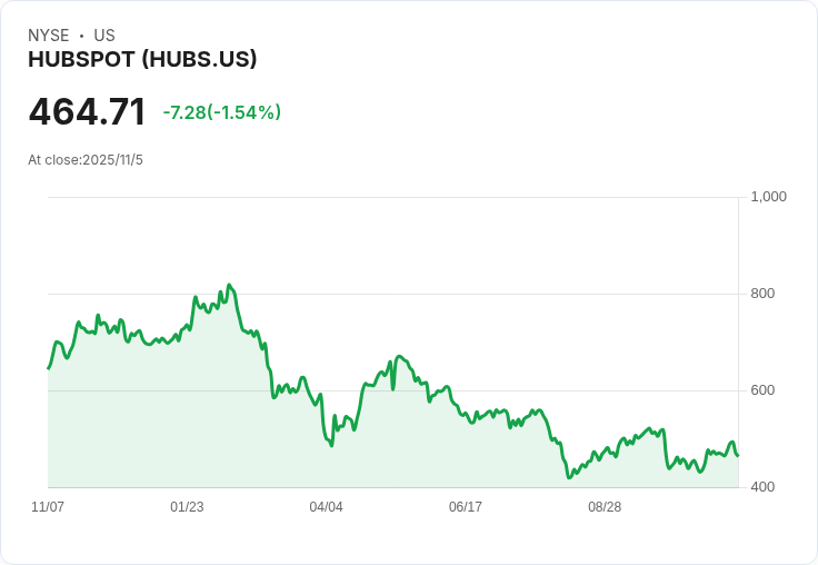HubSpot Q3 業績亮眼卻遭重挫，分析師憂心增長可持續性