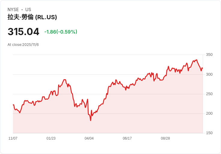 蘭蔻公司第二季銷售與利潤激增，得益於新客戶的成功吸引！