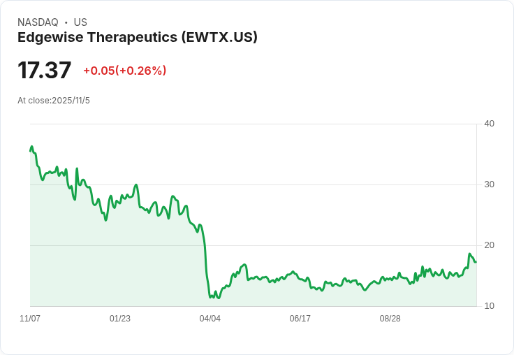 Edgewise Therapeutics 第三季財報出爐!每股虧損縮小,市場反應熱烈