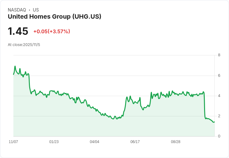美國住宅集團董事會重大變動,第三季買家參與度回升!