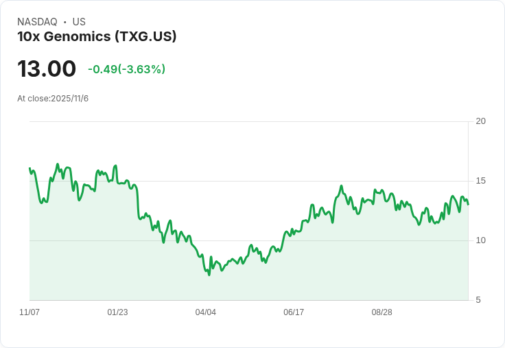 10x Genomics Q3 2025 營收超預期，展望第四季增長5％新產品推動採用