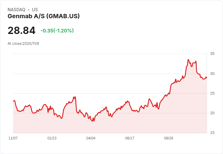 Genmab AS (GMAB) 第三季財報亮眼：營收增長21％ 佈局未來新藥