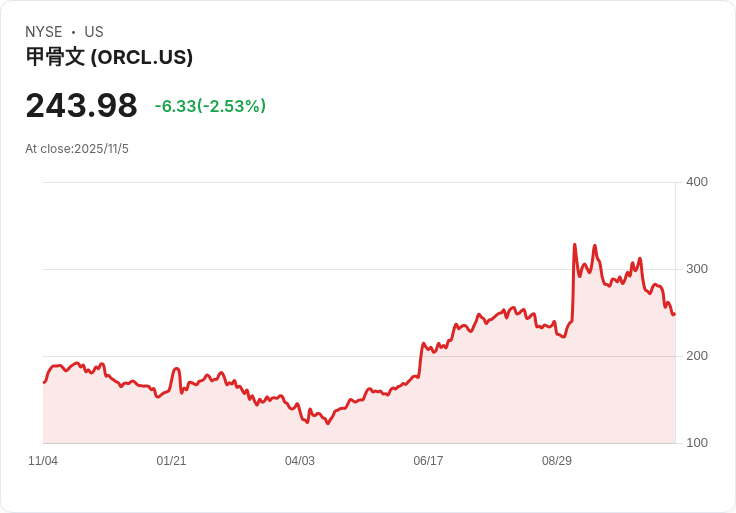 科技股重挫成美股最大隱憂!AI資本浪潮未止,消費金融強勢表現凸顯資金流轉新焦點