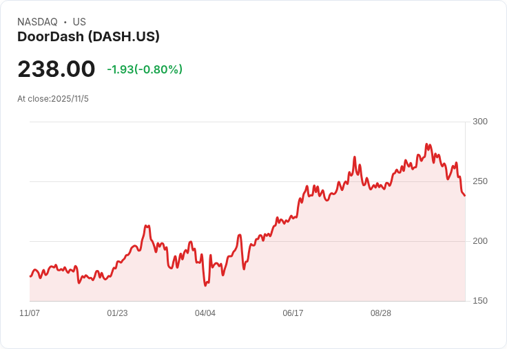 Doordash股價暴跌15%,面臨歷史最糟一天,因支出擔憂引發投資者恐慌!
