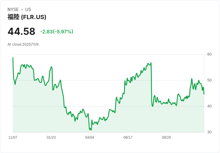 Fluor第三季財報出爐！非GAAP每股盈餘超預期，營收卻大幅失利8700萬美元！