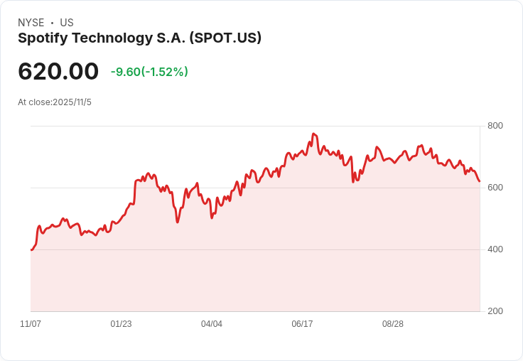 Spotify (SPOT) 第三季業績超預期,目標價上調至675美元!