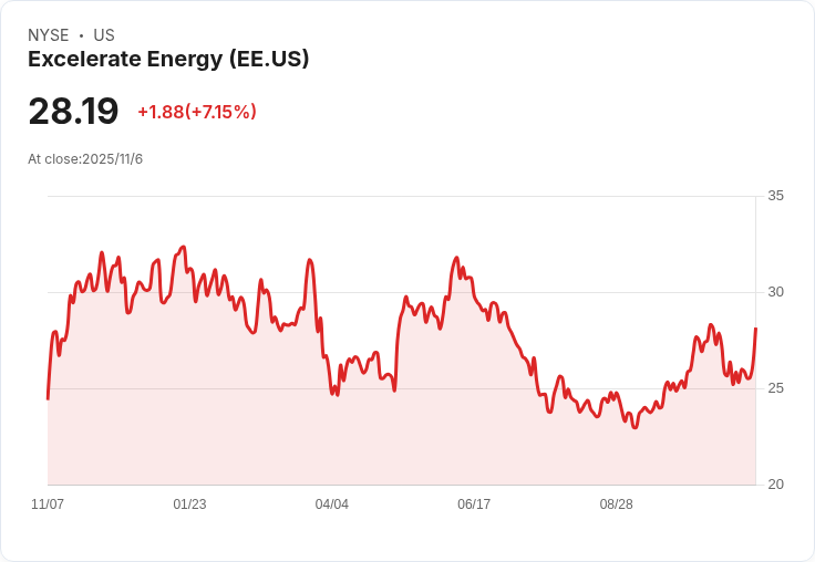 Excelerate Energy 提升2025年調整後EBITDA預測至4.5億美元 加速伊拉克LNG終端專案進展