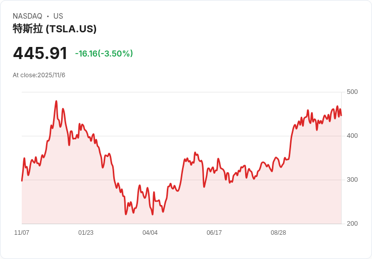 美國科技業失業潮來襲!十月裁員數創下20年新高,馬斯克卻獲得千億薪資包