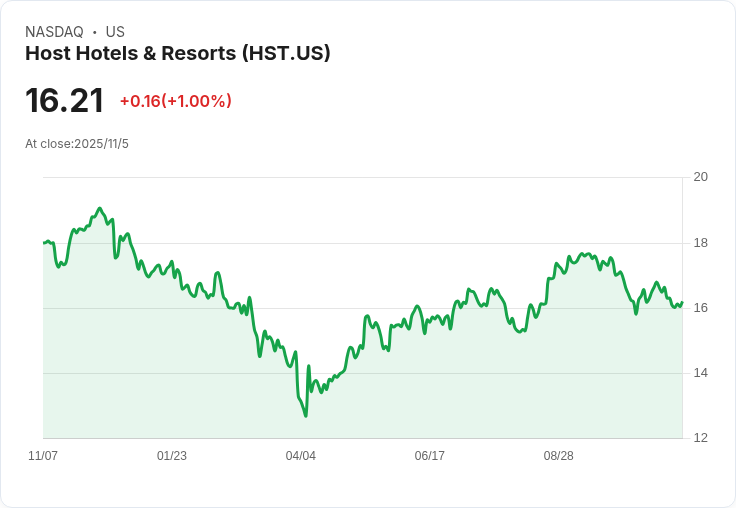 【財報電話會議】Host Hotels & Resorts第三季度財報超預期，未來展望樂觀！