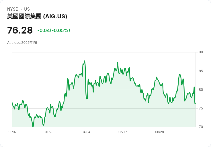 熱衷價值投資的Hotchkis & Wiley對美國國際集團(AIG)股價下滑表示不解!
