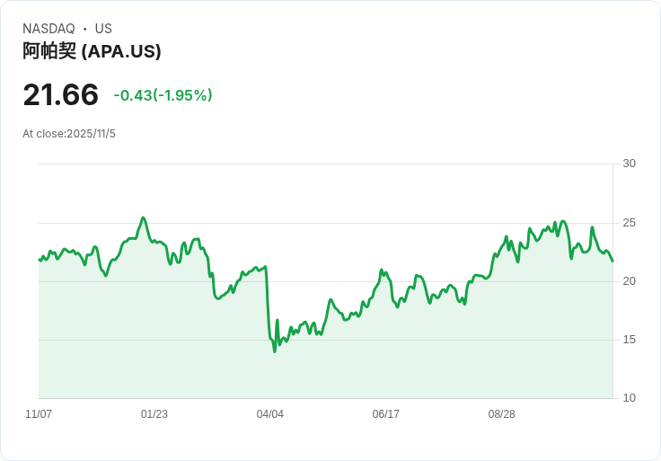 【財報電話會議】APA Corporation第三季度財報超預期,未來展望樂觀!
