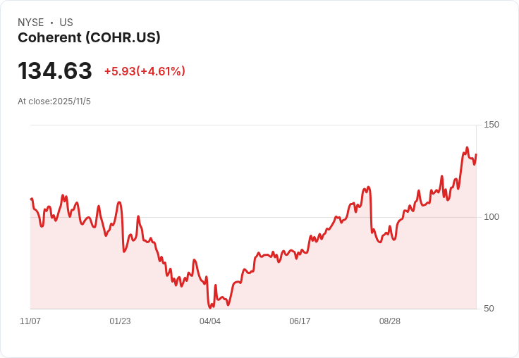 Coherent公司Q1 2026業績亮眼，資料中心收入成長10％！AI需求驅動光學網絡產品暴增