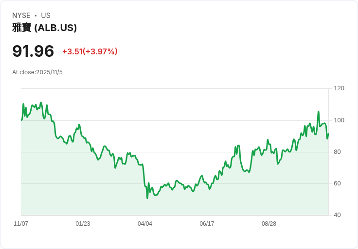 【財報電話會議】Albemarle Corporation第三季度財報揭示鋰需求強勁,未來展望樂觀!