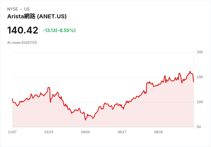 Arista (ANET) 第三季業績強勁,擴充套件AI戰略佈局!