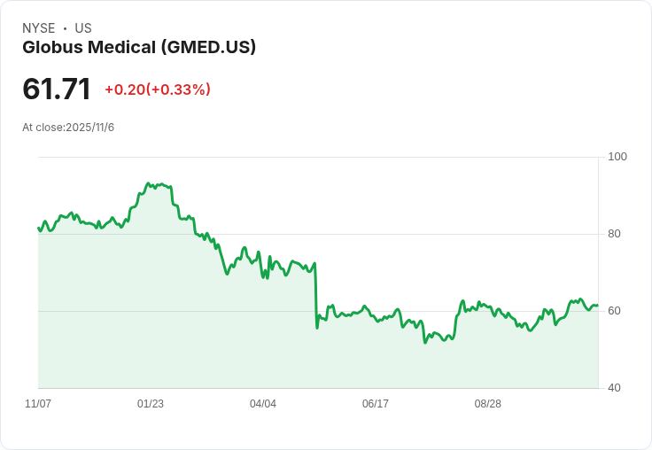 Globus Medical第三季業績驚豔，股價暴漲19.2％！