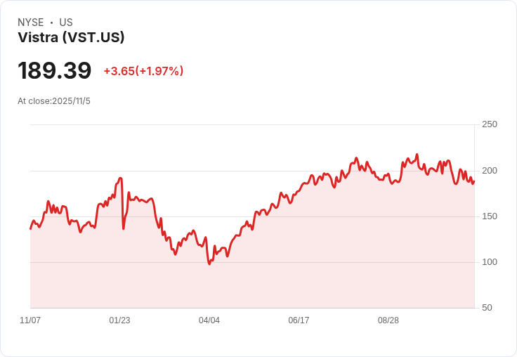 Vistra Q3營收大幅落後預期19％ 但宣佈千億回購計畫展現長期信心