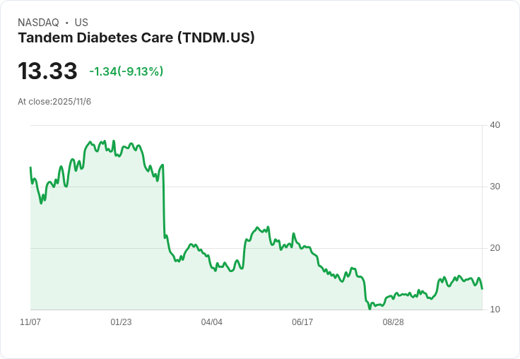龐大成長！Tandem Diabetes Care (TNDM) 第三季創紀錄銷售，展望未來更勝以往