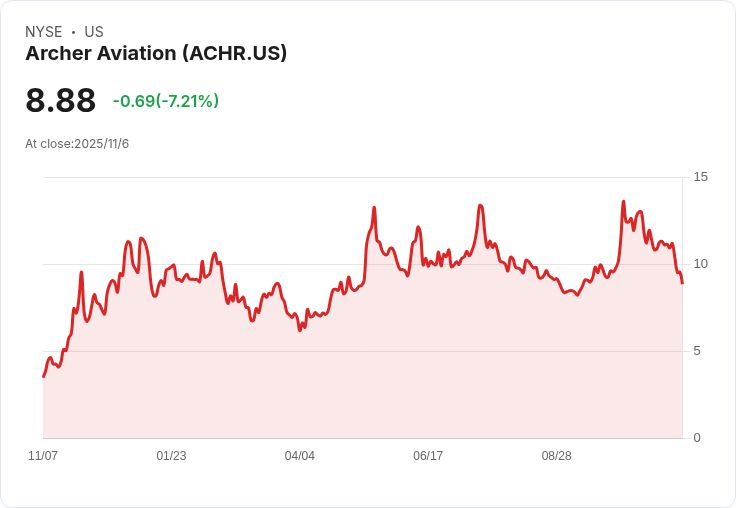 阿徹航空第三季虧損擴大，股價重挫10％！收購霍桑機場計畫引發關注