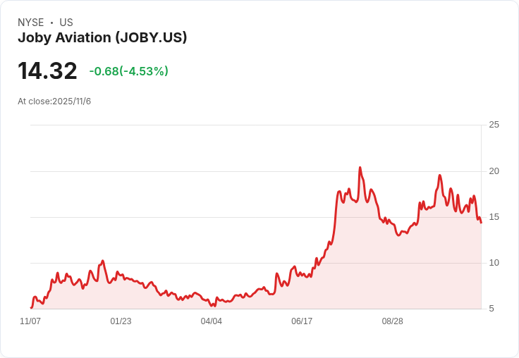 Joby航空推出12分鐘直升機航班，紐約通勤新選擇！