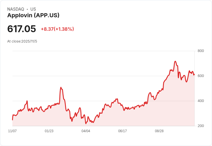 AppLovin Q3 業績亮眼,股價上漲3%!分析師看好未來增長潛力