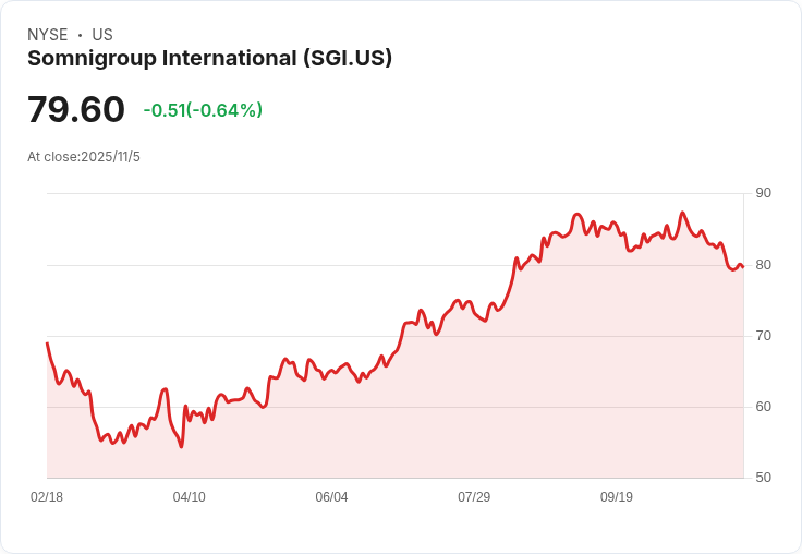 Somnigroup 國際公司調高2025年每股盈餘預測至$2.60-$2.75,整合 Mattress Firm 獲得協同效應加速