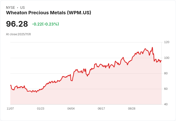 Wheaton Precious Metals 第三季獲利超預期，營收激增54.4％引發市場關注！