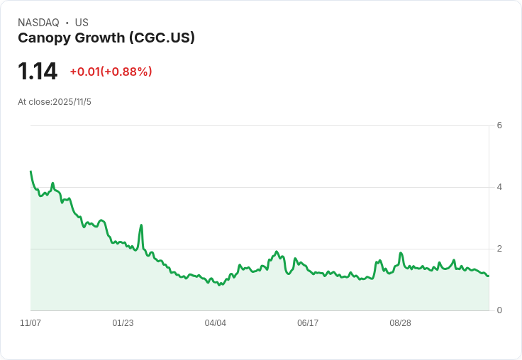 Canopy Growth 第二季財報前瞻:分析師預測虧損改善,營收增長!