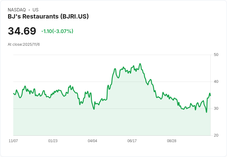 分析師觀點影響BJ's Restaurants股價走勢，目標價格微幅下滑！