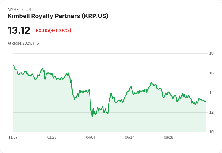 Kimbell Royalty Partners Q3報告:生產增長1%,2025年指導方針再確認,面對行業放緩挑戰