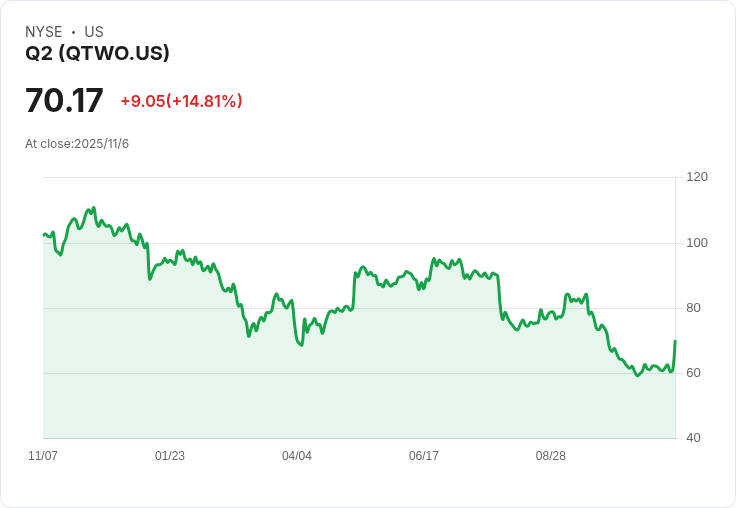 Q2 Holdings (QTWO) 第三季業績超預期,股價反彈15%!回購計畫與領導層變動引發市場關注