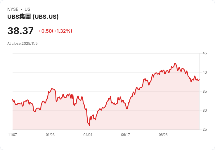 瑞士銀行UBS因第一品牌破產清算投資工具,損失超過5億美元!