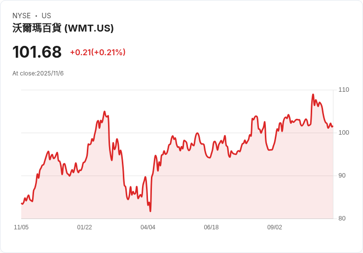 美國零售業迎年度考驗：消費者審慎，節日銷售力拚一兆美元大關