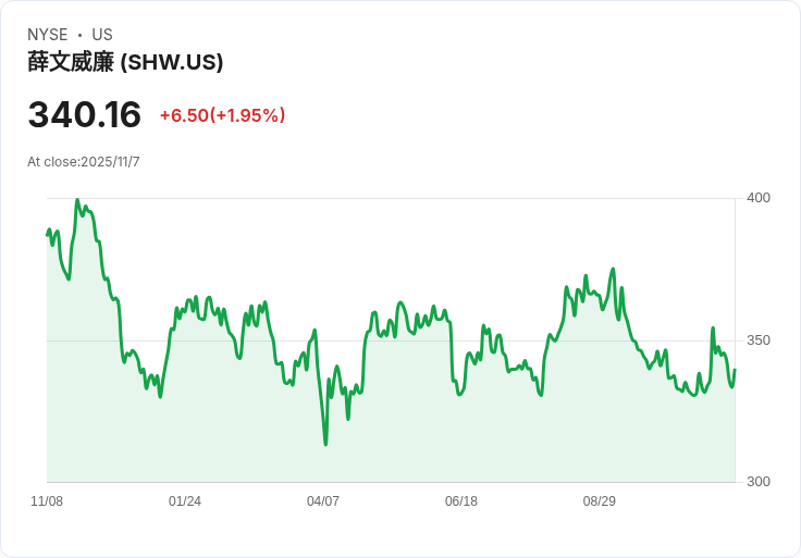 三季度業績穩健，Mizuho將Sherwin-Williams (SHW)目標價上調至400美元！