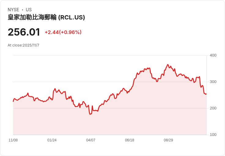 皇家加勒比新航線佈局能否在不確定的市場中鞏固競爭優勢？