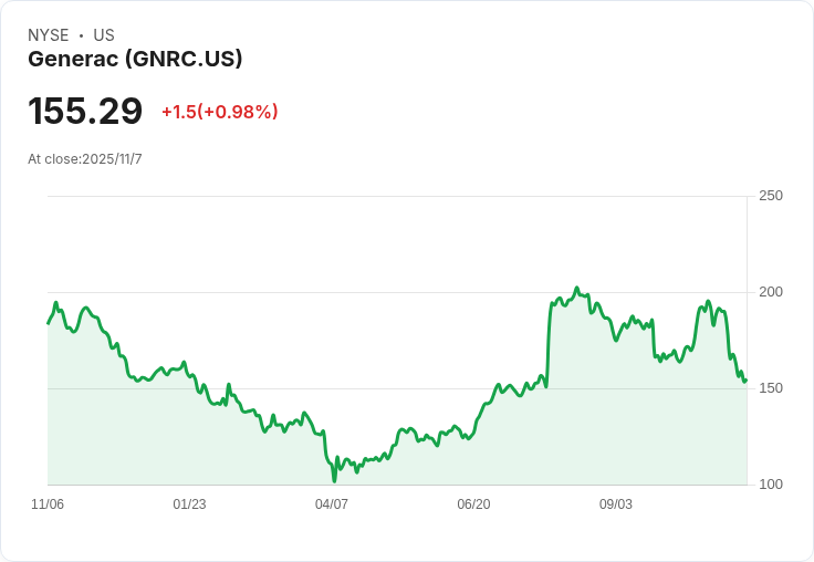 數據中心備援電力需求急升，美股備用發電龍頭Generac（GNRC）迎來關鍵轉型契機