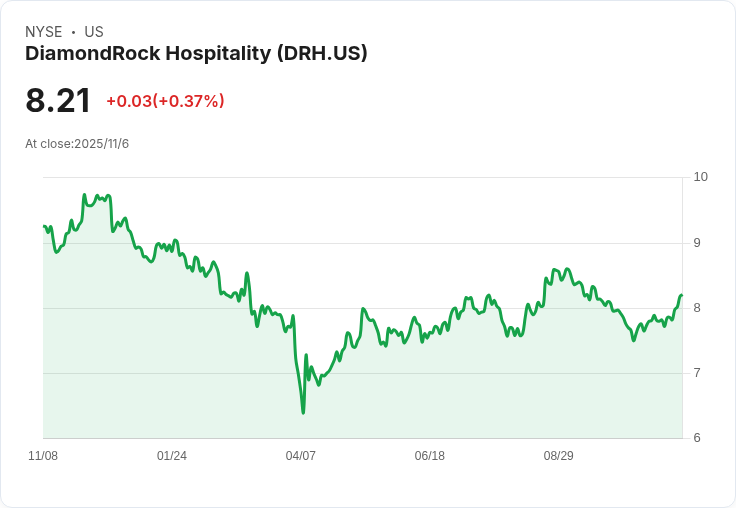 DiamondRock提升2025年EBITDA預測至2.87億-2.95億美元，成本控制助力邊際獲利！