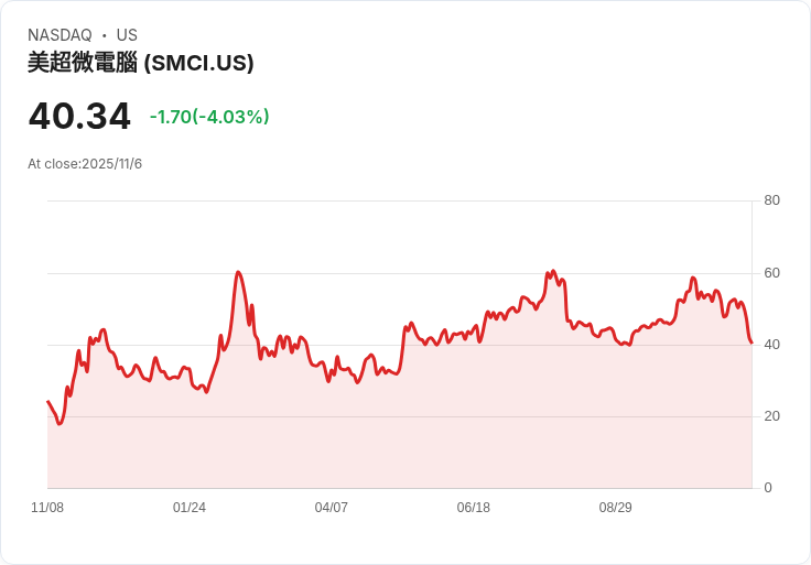 美國成長股內部人持股超過33％！這三家公司值得關注